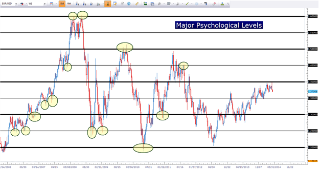 Psychological levels forex indicator