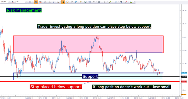 Urban forex support and resistance strategy