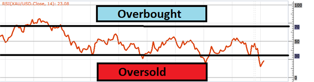 How to trade gold in forex market