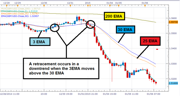 Trading strategies time series