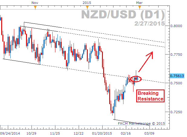 Nzd usd forex pros