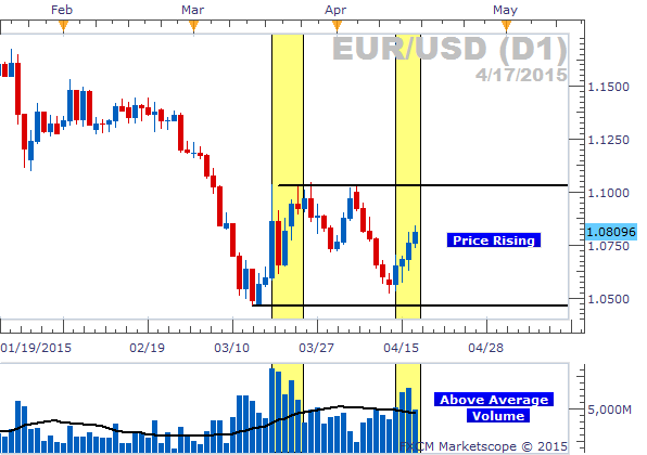 Volume analysis in forex trading