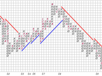 Point and figure forex indicator