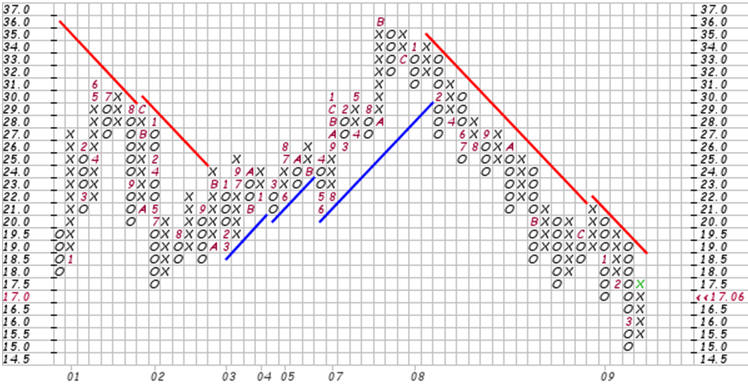 point and figure chart forex