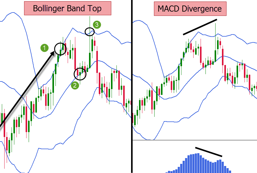 bollinger bands and elliott waves correlation