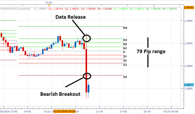 Strategia forex eur usd