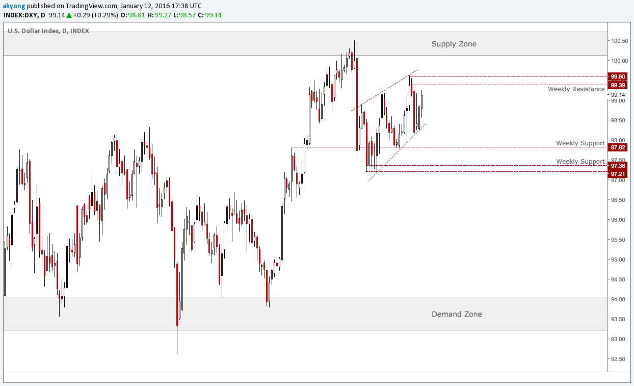 Forex dollar index