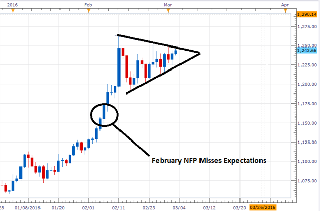 Nfp forex calendar