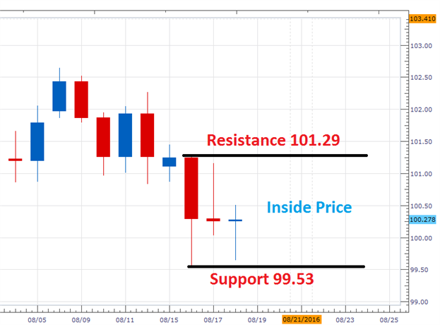 Forex psychological levels
