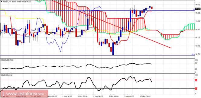 Forex may 11 2017
