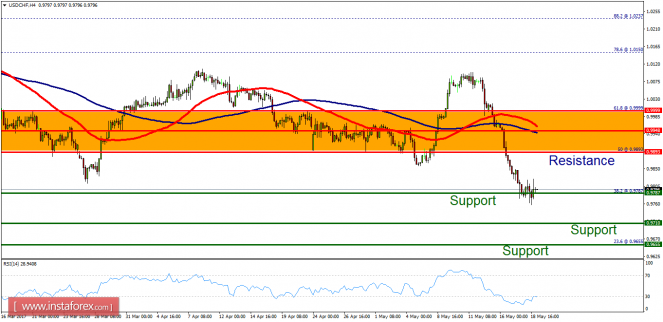 prognoza forex